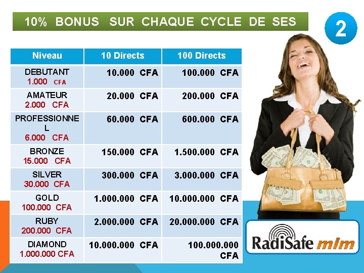 10% BONUS SUR CHAQUE CYCLE DE SES DIRECT S Niveau 10 Directs 100 Directs