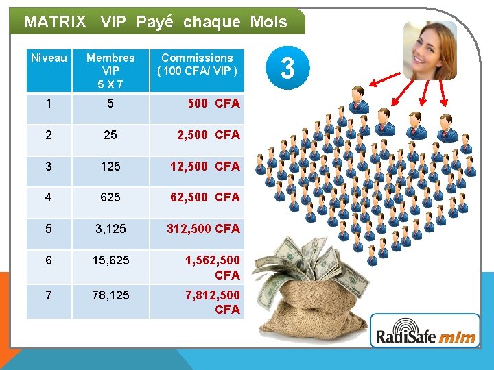 MATRIX VIP Payé chaque Mois Niveau Membres VIP 5 X 7 Commissions ( 100