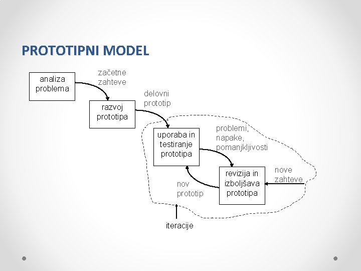 PROTOTIPNI MODEL analiza problema začetne zahteve razvoj prototipa delovni prototip uporaba in testiranje prototipa