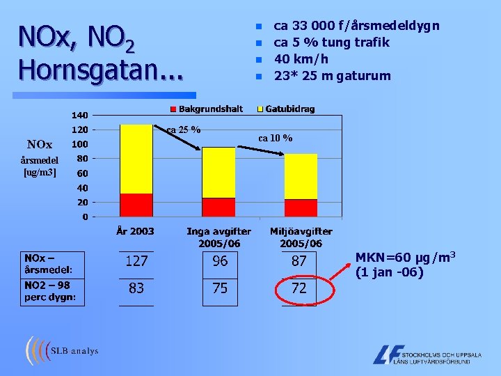 NOx, NO 2 Hornsgatan. . . ca 25 % NOx n n ca 33