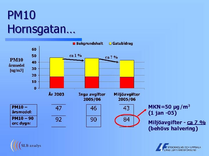 PM 10 Hornsgatan… PM 10 ca 1 % ca 7 % årsmedel [ug/m 3]
