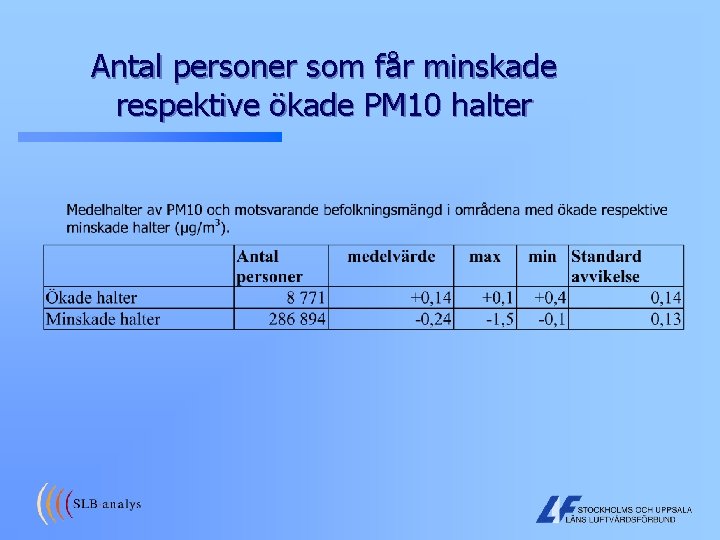Antal personer som får minskade respektive ökade PM 10 halter 