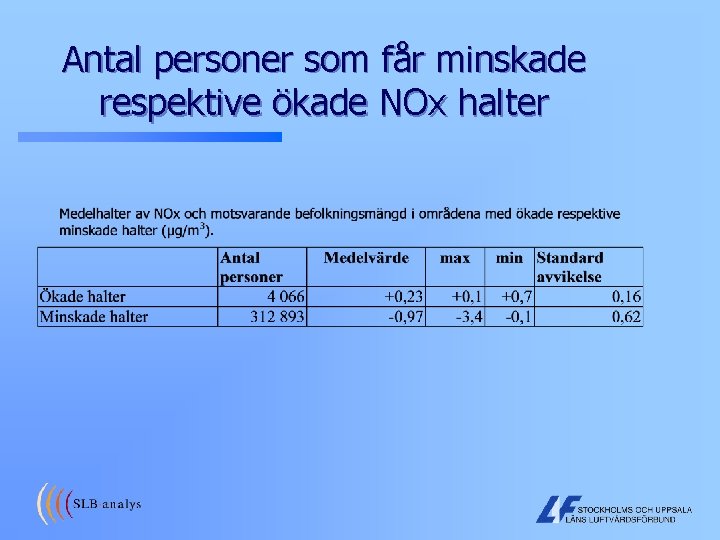Antal personer som får minskade respektive ökade NOx halter 