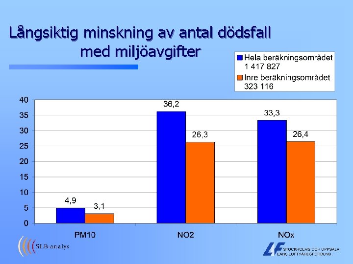 Långsiktig minskning av antal dödsfall med miljöavgifter 