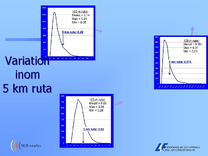 Variation inom 5 km ruta 