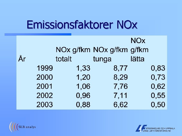 Emissionsfaktorer NOx 