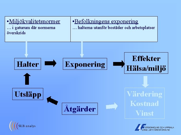  • Miljökvalitetsnormer • Befolkningens exponering … i gaturum där normerna överskrids … halterna
