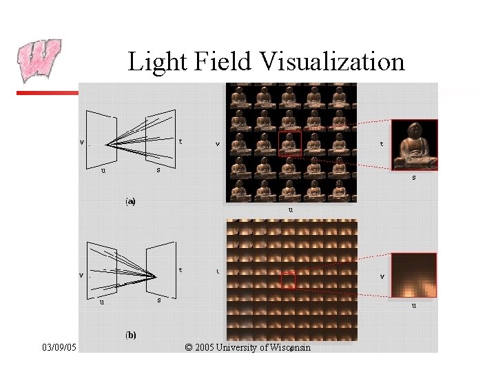 Light Field Visualization 03/09/05 © 2005 University of Wisconsin 