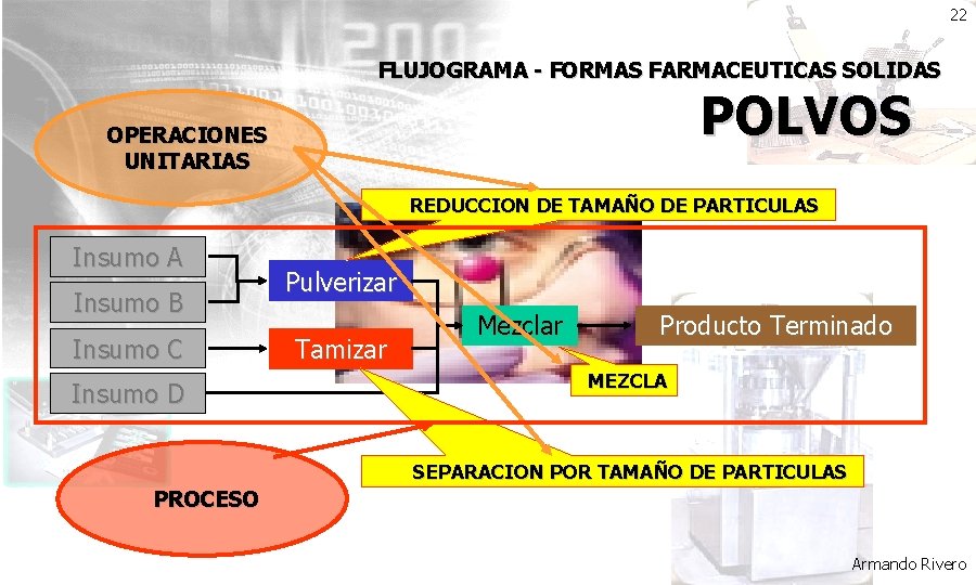 22 FLUJOGRAMA - FORMAS FARMACEUTICAS SOLIDAS POLVOS OPERACIONES UNITARIAS REDUCCION DE TAMAÑO DE PARTICULAS