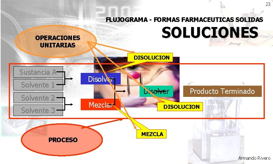 23 FLUJOGRAMA - FORMAS FARMACEUTICAS SOLIDAS SOLUCIONES OPERACIONES UNITARIAS DISOLUCION Sustancia A Solvente 1
