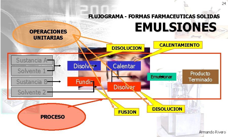 24 FLUJOGRAMA - FORMAS FARMACEUTICAS SOLIDAS EMULSIONES OPERACIONES UNITARIAS DISOLUCION Sustancia A Solvente 1