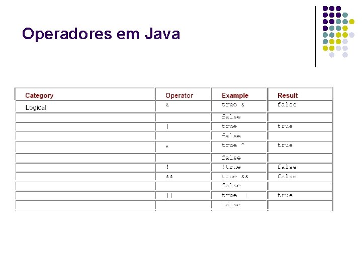 Operadores em Java 