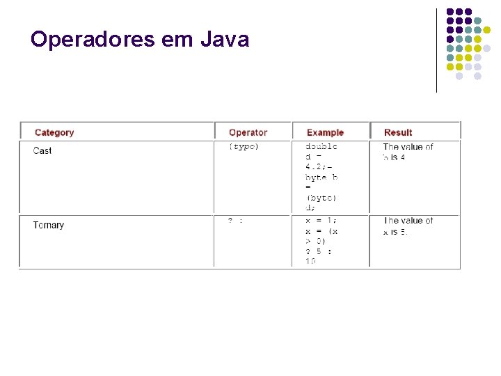 Operadores em Java 