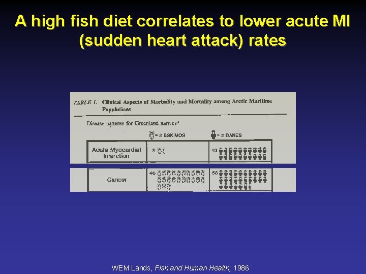 A high fish diet correlates to lower acute MI (sudden heart attack) rates WEM