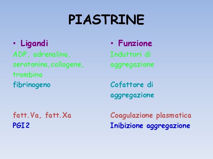PIASTRINE • Ligandi • Funzione ADP, adrenalina, serotonina, collagene, trombina fibrinogeno Induttori di aggregazione
