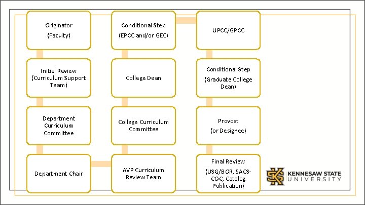 Originator (Faculty) Conditional Step (EPCC and/or GEC) UPCC/GPCC Initial Review (Curriculum Support Team) College
