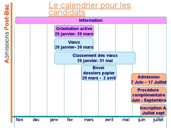 Le calendrier pour les candidats Information Orientation active 20 janvier- 20 mars Vœux 20