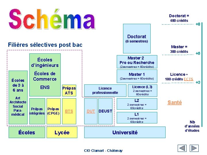 Schéma des études supérieures Doctorat = 480 crédits +8 Doctorat (6 semestres) Filières sélectives