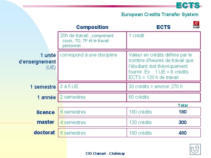 ECTS European Credits Transfer System Composition 20 h de travail , comprenant ECTS 1