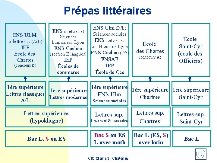 Prépas littéraires ENS ULM « lettres » (A/L) IEP École des Chartes (concours B)