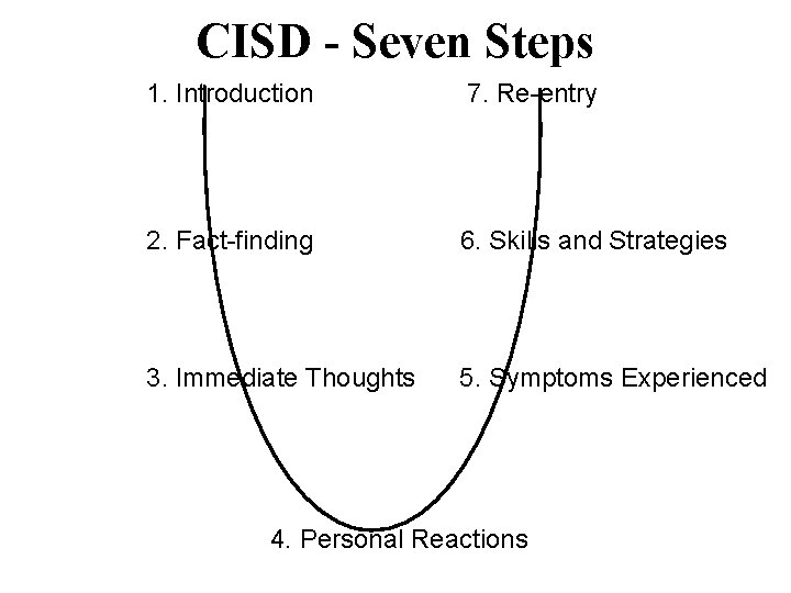 CISD - Seven Steps 1. Introduction 7. Re-entry 2. Fact-finding 6. Skills and Strategies CISD - Seven Steps 1. Introduction 7. Re-entry 2. Fact-finding 6. Skills and Strategies