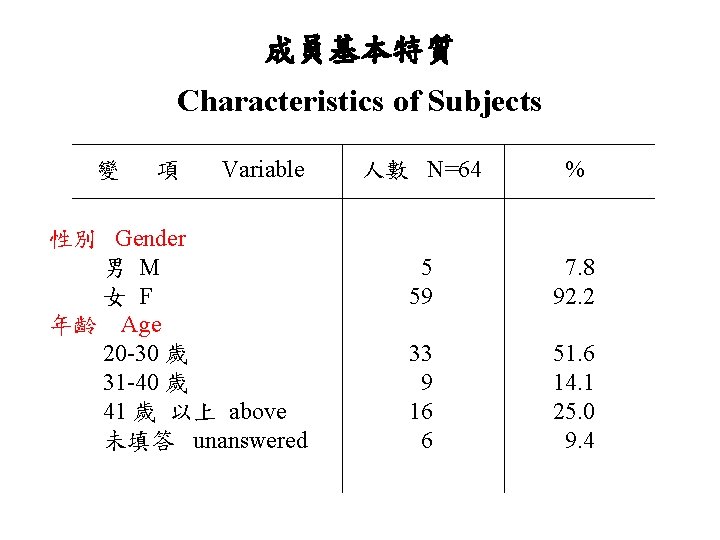 成員基本特質 Characteristics of Subjects 變 項 Variable 性別 Gender 男 M 女 F 年齡 成員基本特質 Characteristics of Subjects 變 項 Variable 性別 Gender 男 M 女 F 年齡