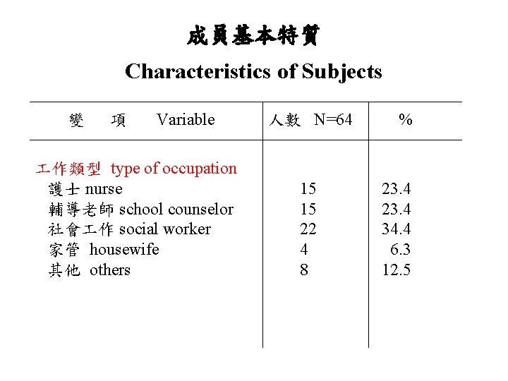 成員基本特質 Characteristics of Subjects 變 項 Variable 人數 N=64 作類型 type of occupation 護士 成員基本特質 Characteristics of Subjects 變 項 Variable 人數 N=64 作類型 type of occupation 護士