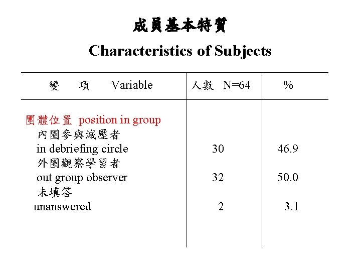 成員基本特質 Characteristics of Subjects 變 項 Variable 人數 N=64 % 團體位置 position in group