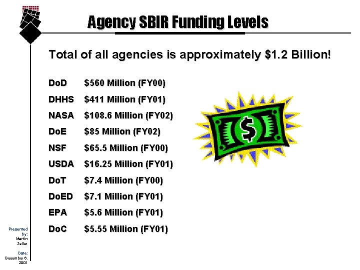 Agency SBIR Funding Levels Total of all agencies is approximately $1. 2 Billion! Presented