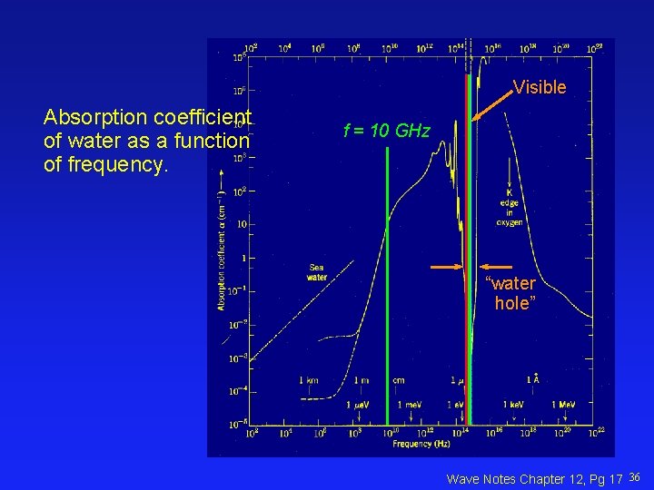 Visible Absorption coefficient of water as a function of frequency. f = 10 GHz