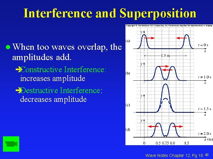 Interference and Superposition l When too waves overlap, the amplitudes add. èConstructive Interference: increases