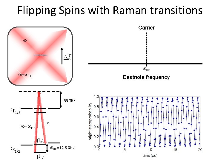 Flipping Spins with Raman transitions Carrier w w+w. HF Beatnote frequency 33 THz 2