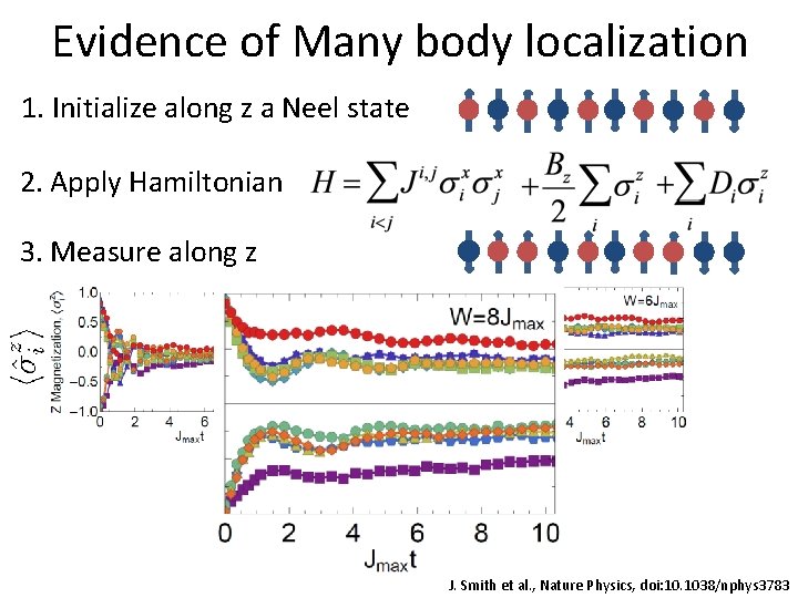 Evidence of Many body localization 1. Initialize along z a Neel state 2. Apply