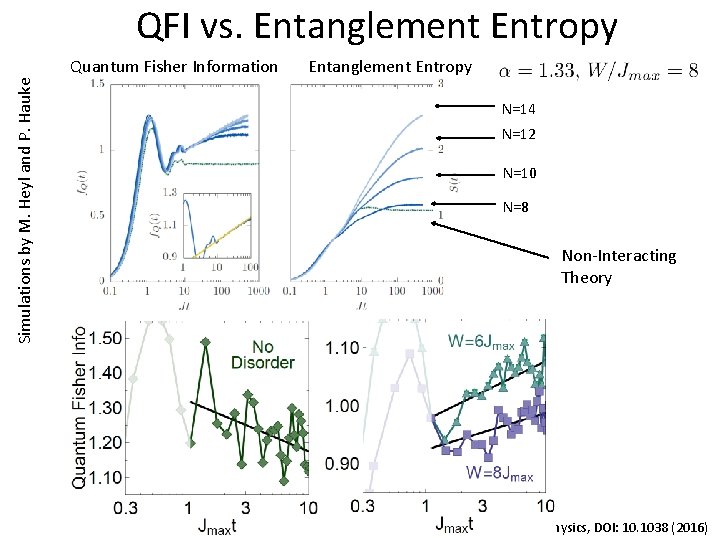QFI vs. Entanglement Entropy Simulations by M. Heyl and P. Hauke Quantum Fisher Information