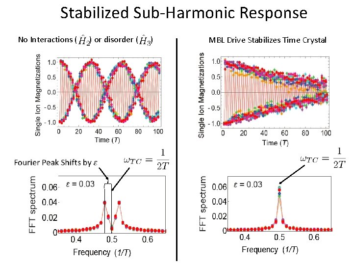 Stabilized Sub-Harmonic Response No Interactions ( ) or disorder ( ) MBL Drive Stabilizes
