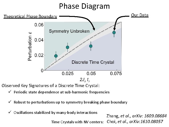 Phase Diagram Theoretical Phase Boundary Our Data Observed Key Signatures of a Discrete Time