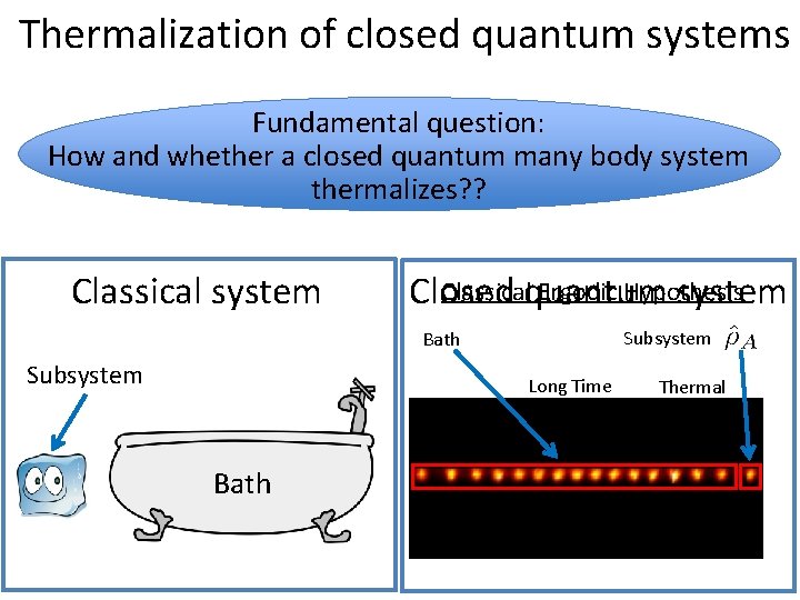 Thermalization of closed quantum systems Fundamental question: How and whether a closed quantum many