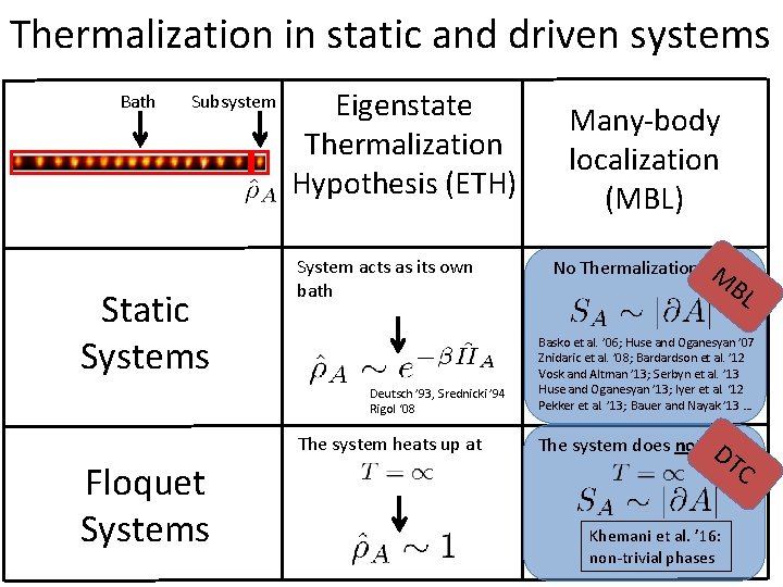Thermalization in static and driven systems Bath Subsystem Static Systems Eigenstate Thermalization Hypothesis (ETH)
