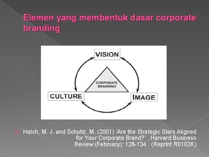 Elemen yang membentuk dasar corporate branding � Hatch, M. J. and Schultz, M. (2001)