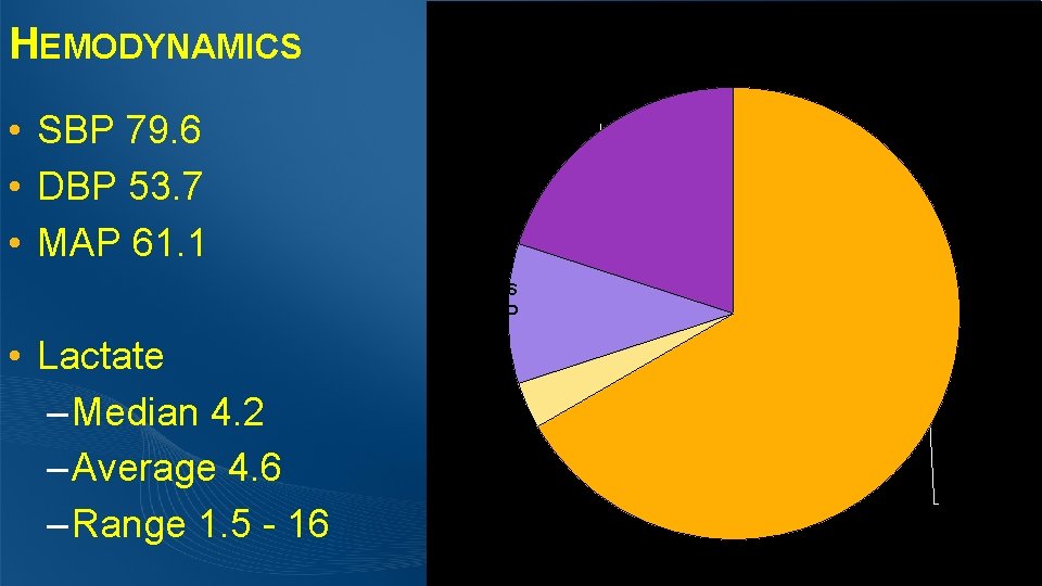 HEMODYNAMICS • SBP 79. 6 • DBP 53. 7 • MAP 61. 1 •