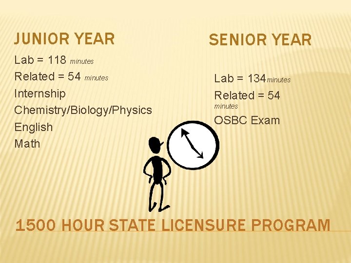 JUNIOR YEAR Lab = 118 minutes Related = 54 minutes Internship Chemistry/Biology/Physics English Math