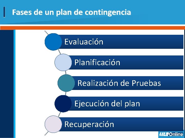 Fases de un plan de contingencia Evaluación Planificación Realización de Pruebas Ejecución del plan