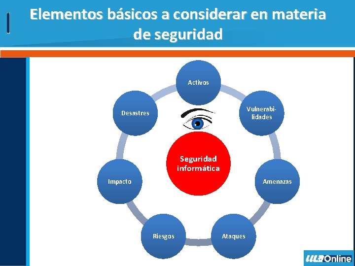 Elementos básicos a considerar en materia de seguridad Activos Vulnerabilidades Desastres Seguridad informática Impacto