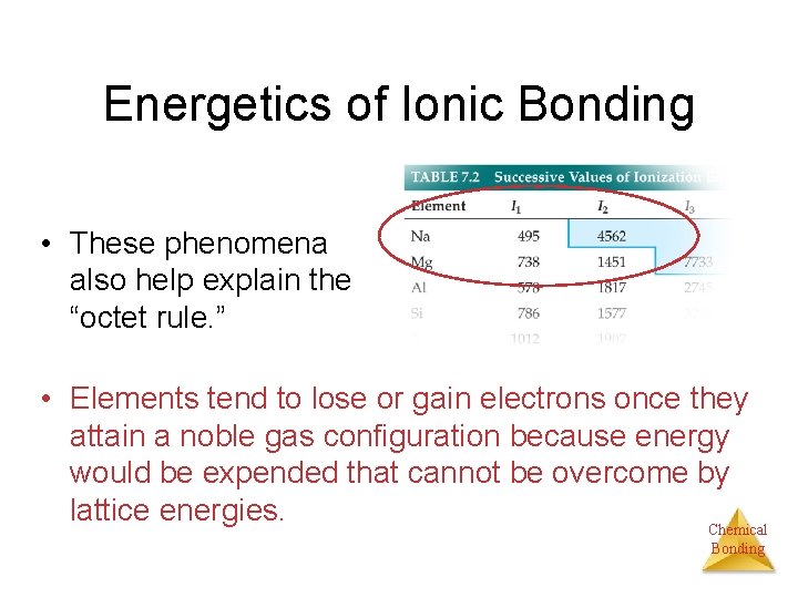 Energetics of Ionic Bonding • These phenomena also help explain the “octet rule. ”