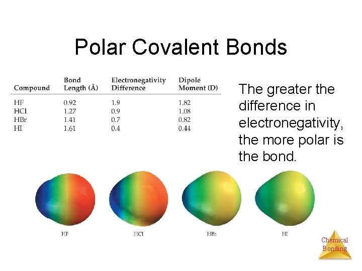 Polar Covalent Bonds The greater the difference in electronegativity, the more polar is the