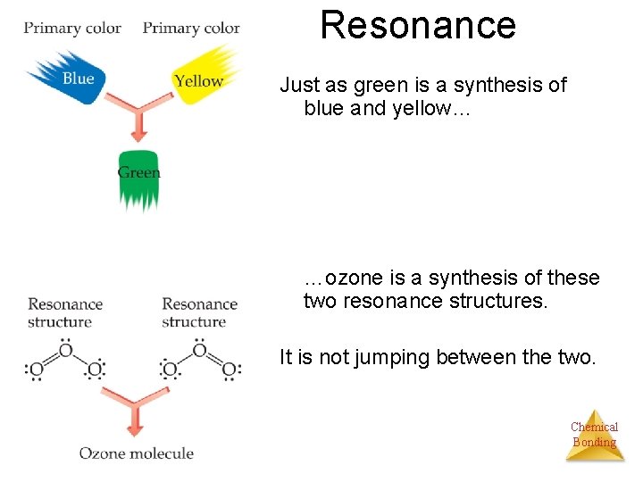 Resonance Just as green is a synthesis of blue and yellow… …ozone is a