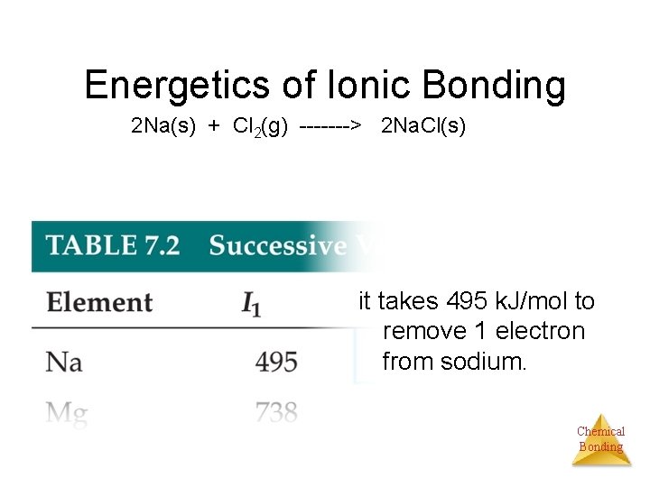 Energetics of Ionic Bonding 2 Na(s) + Cl 2(g) -------> 2 Na. Cl(s) it