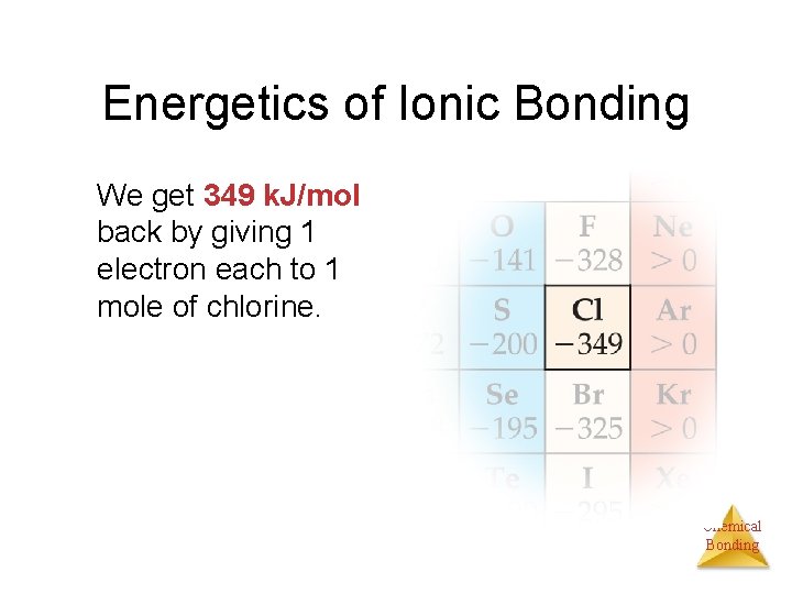 Energetics of Ionic Bonding We get 349 k. J/mol back by giving 1 electron