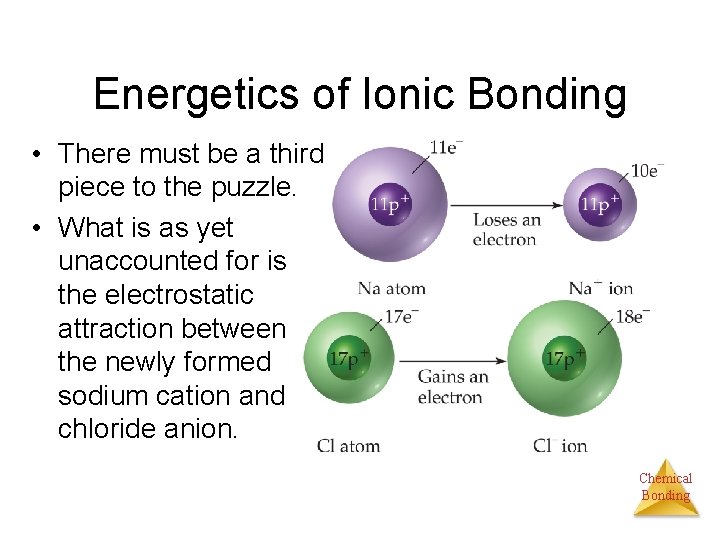 Energetics of Ionic Bonding • There must be a third piece to the puzzle.