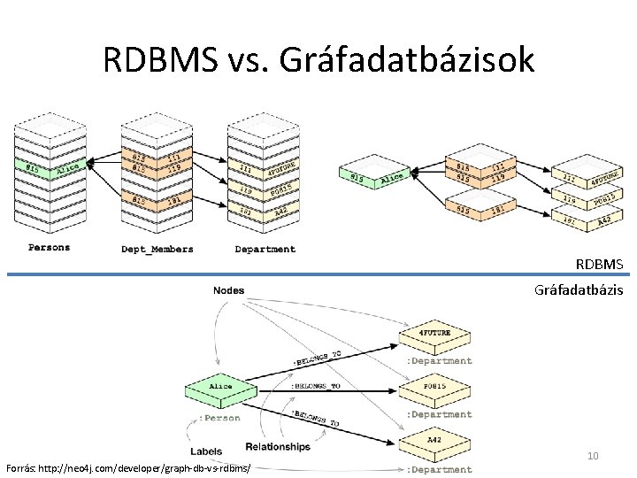 RDBMS vs. Gráfadatbázisok RDBMS Gráfadatbázis Forrás: http: //neo 4 j. com/developer/graph-db-vs-rdbms/ 10 